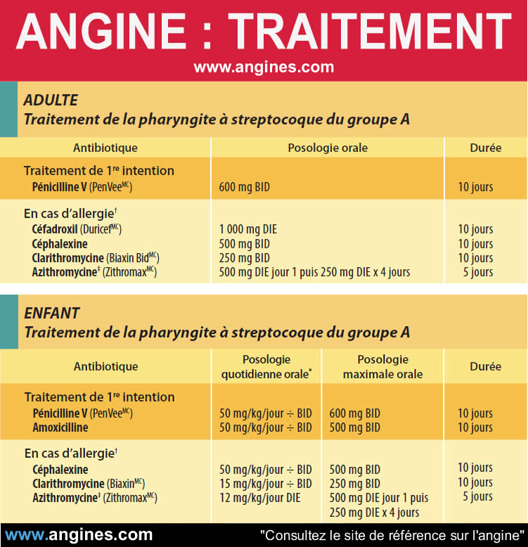 Angine : Traitement angine médicament