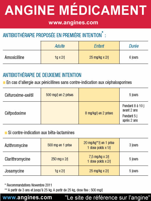 Angine : Angine à répétition médicament