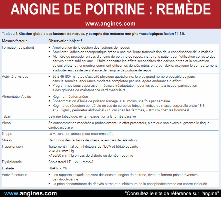 Angine : Angine de poitrine remède