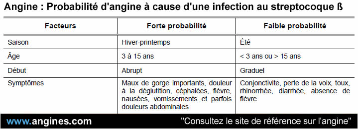 Angine : Angine enfant et bébé