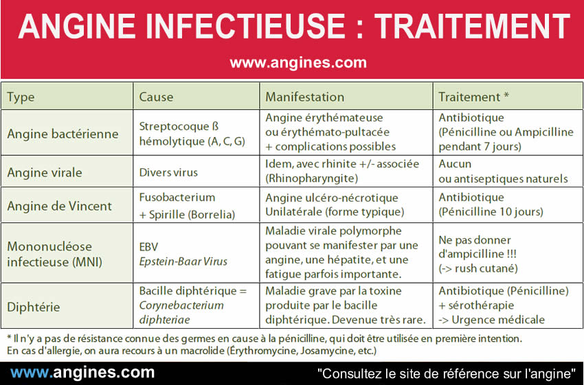Angine infectieuse : Traitement