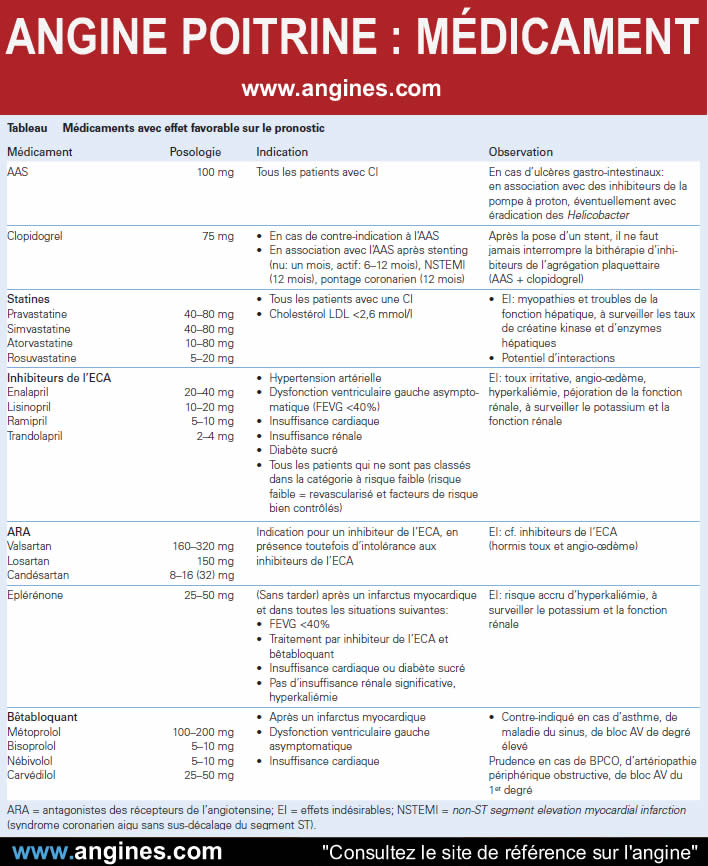 Angine : Médicament angine de poitrine