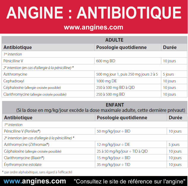 Angine : Antibiotique angine médicament
