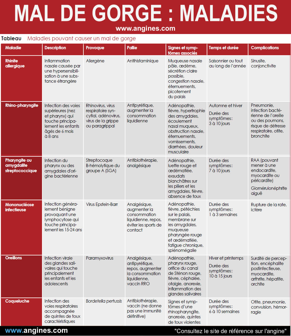 Mal de gorge maladie