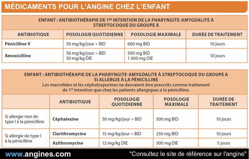 Angine : Médicament angine chez l'enfant