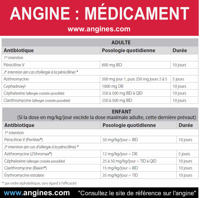 Angine : Remède angine médicament