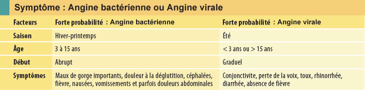 Angine virale et angine bactérienne